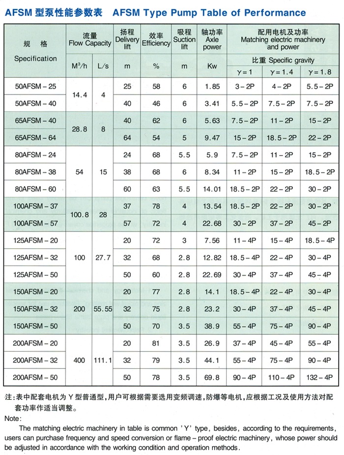 AFSM型耐腐蚀泵参数